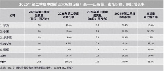 全球双料第一+2亿出货！华为WATCH 