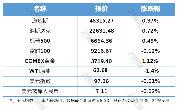 美股三大指数创收盘新高；美参议院未通过临